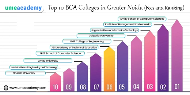 Top 10 BCA Colleges in Greater Noida | Fees & Ranking